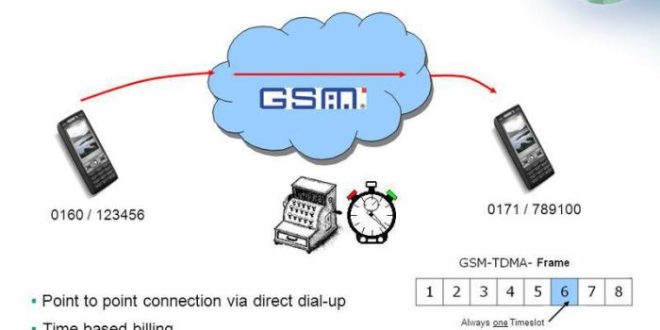 Huawei Gsm