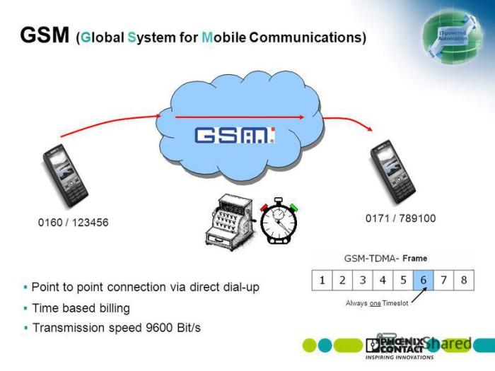 Huawei Gsm